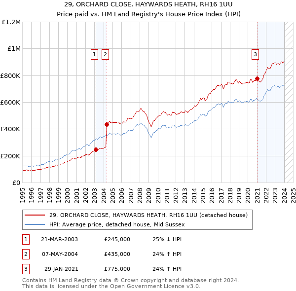 29, ORCHARD CLOSE, HAYWARDS HEATH, RH16 1UU: Price paid vs HM Land Registry's House Price Index