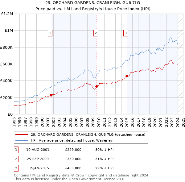 29, ORCHARD GARDENS, CRANLEIGH, GU6 7LG: Price paid vs HM Land Registry's House Price Index