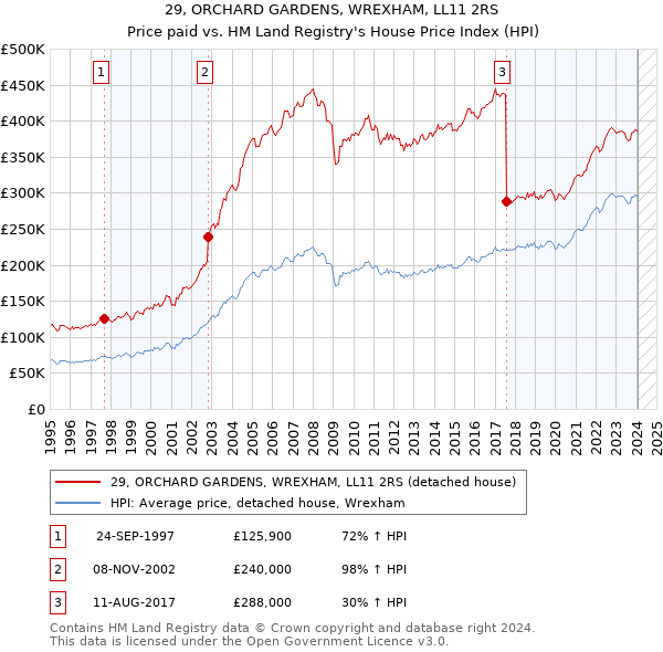 29, ORCHARD GARDENS, WREXHAM, LL11 2RS: Price paid vs HM Land Registry's House Price Index
