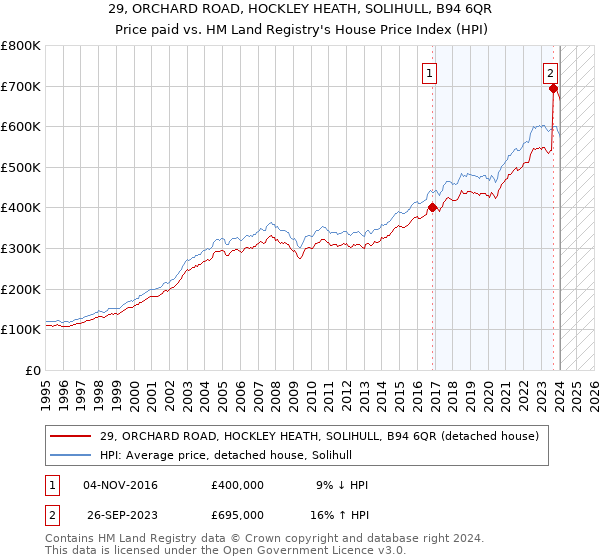 29, ORCHARD ROAD, HOCKLEY HEATH, SOLIHULL, B94 6QR: Price paid vs HM Land Registry's House Price Index