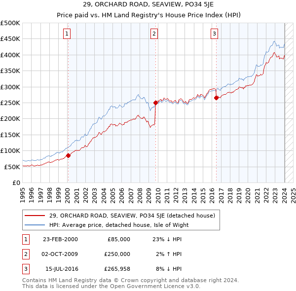 29, ORCHARD ROAD, SEAVIEW, PO34 5JE: Price paid vs HM Land Registry's House Price Index