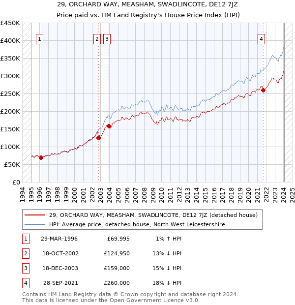 29, ORCHARD WAY, MEASHAM, SWADLINCOTE, DE12 7JZ: Price paid vs HM Land Registry's House Price Index