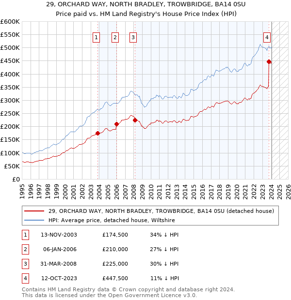 29, ORCHARD WAY, NORTH BRADLEY, TROWBRIDGE, BA14 0SU: Price paid vs HM Land Registry's House Price Index