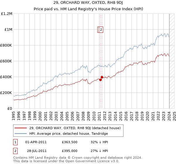 29, ORCHARD WAY, OXTED, RH8 9DJ: Price paid vs HM Land Registry's House Price Index