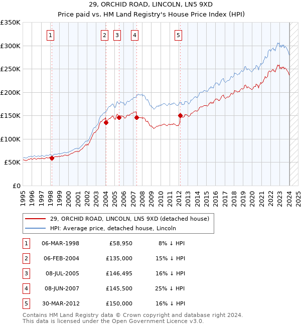 29, ORCHID ROAD, LINCOLN, LN5 9XD: Price paid vs HM Land Registry's House Price Index