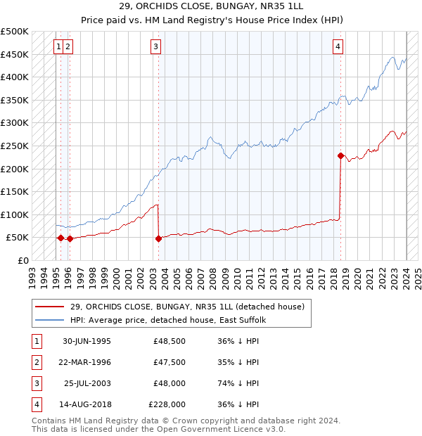 29, ORCHIDS CLOSE, BUNGAY, NR35 1LL: Price paid vs HM Land Registry's House Price Index