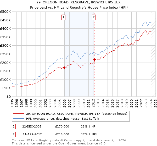 29, OREGON ROAD, KESGRAVE, IPSWICH, IP5 1EX: Price paid vs HM Land Registry's House Price Index