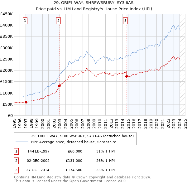 29, ORIEL WAY, SHREWSBURY, SY3 6AS: Price paid vs HM Land Registry's House Price Index