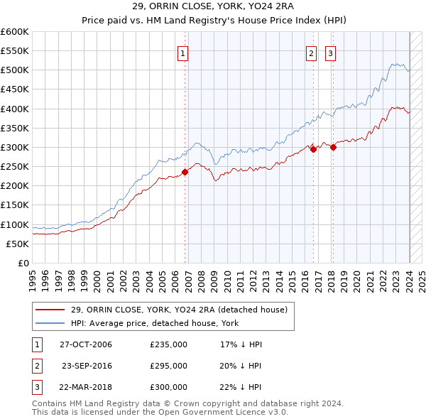 29, ORRIN CLOSE, YORK, YO24 2RA: Price paid vs HM Land Registry's House Price Index