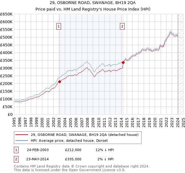 29, OSBORNE ROAD, SWANAGE, BH19 2QA: Price paid vs HM Land Registry's House Price Index