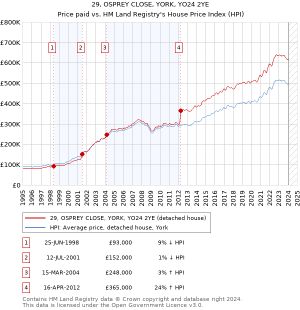 29, OSPREY CLOSE, YORK, YO24 2YE: Price paid vs HM Land Registry's House Price Index