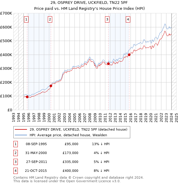 29, OSPREY DRIVE, UCKFIELD, TN22 5PF: Price paid vs HM Land Registry's House Price Index