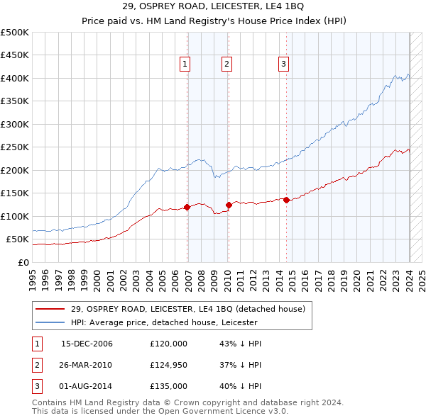 29, OSPREY ROAD, LEICESTER, LE4 1BQ: Price paid vs HM Land Registry's House Price Index