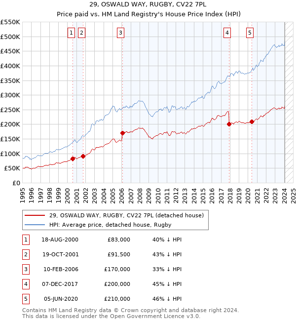 29, OSWALD WAY, RUGBY, CV22 7PL: Price paid vs HM Land Registry's House Price Index