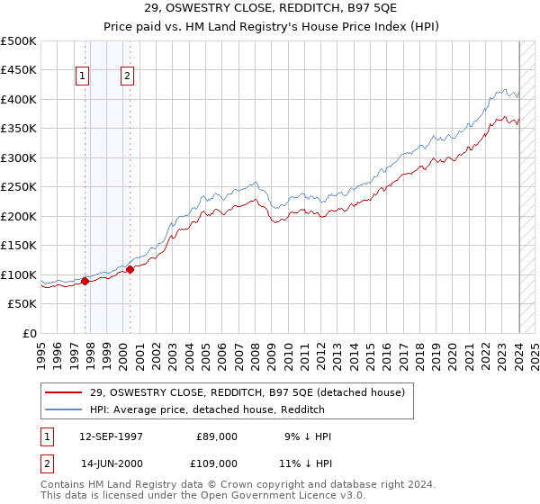 29, OSWESTRY CLOSE, REDDITCH, B97 5QE: Price paid vs HM Land Registry's House Price Index