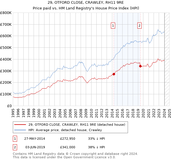 29, OTFORD CLOSE, CRAWLEY, RH11 9RE: Price paid vs HM Land Registry's House Price Index