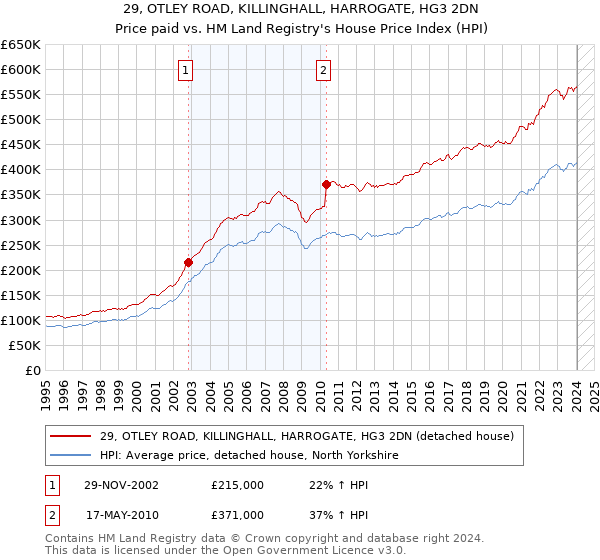 29, OTLEY ROAD, KILLINGHALL, HARROGATE, HG3 2DN: Price paid vs HM Land Registry's House Price Index