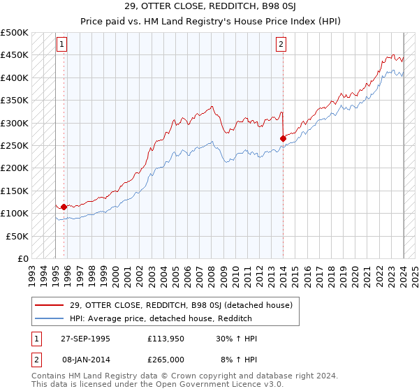 29, OTTER CLOSE, REDDITCH, B98 0SJ: Price paid vs HM Land Registry's House Price Index