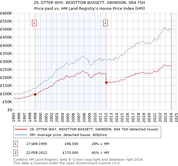 29, OTTER WAY, WOOTTON BASSETT, SWINDON, SN4 7SH: Price paid vs HM Land Registry's House Price Index