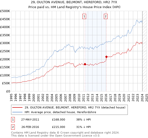 29, OULTON AVENUE, BELMONT, HEREFORD, HR2 7YX: Price paid vs HM Land Registry's House Price Index