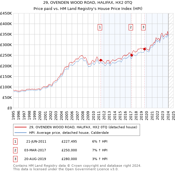 29, OVENDEN WOOD ROAD, HALIFAX, HX2 0TQ: Price paid vs HM Land Registry's House Price Index