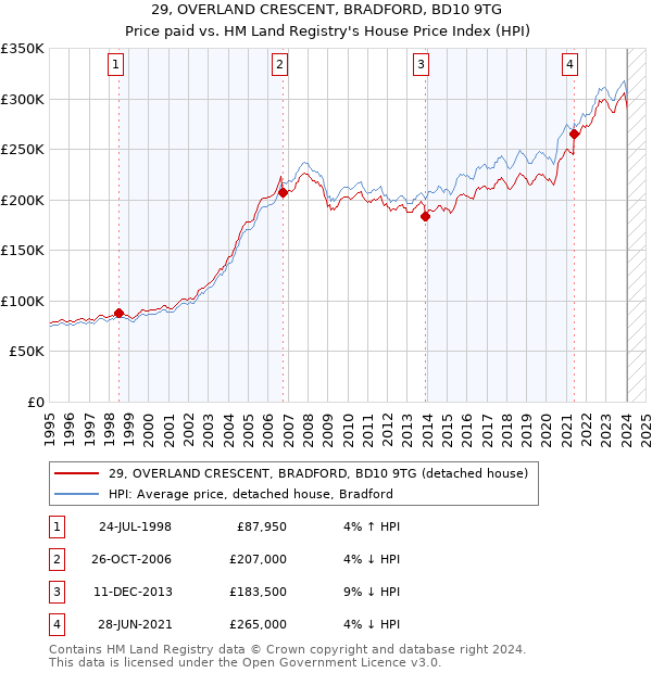 29, OVERLAND CRESCENT, BRADFORD, BD10 9TG: Price paid vs HM Land Registry's House Price Index