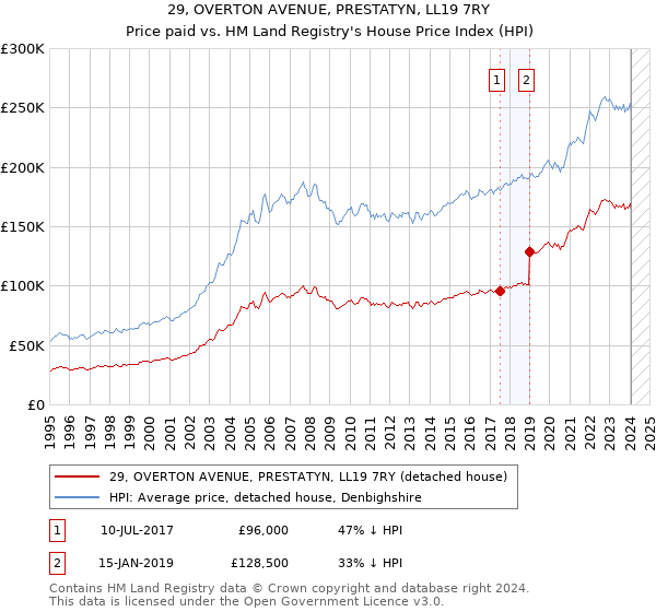 29, OVERTON AVENUE, PRESTATYN, LL19 7RY: Price paid vs HM Land Registry's House Price Index