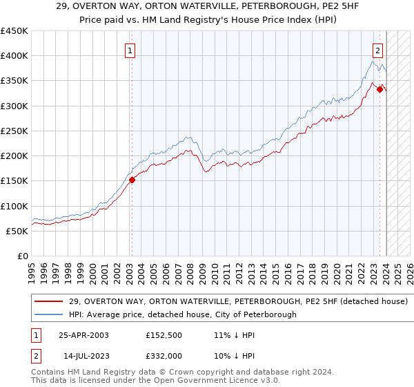 29, OVERTON WAY, ORTON WATERVILLE, PETERBOROUGH, PE2 5HF: Price paid vs HM Land Registry's House Price Index