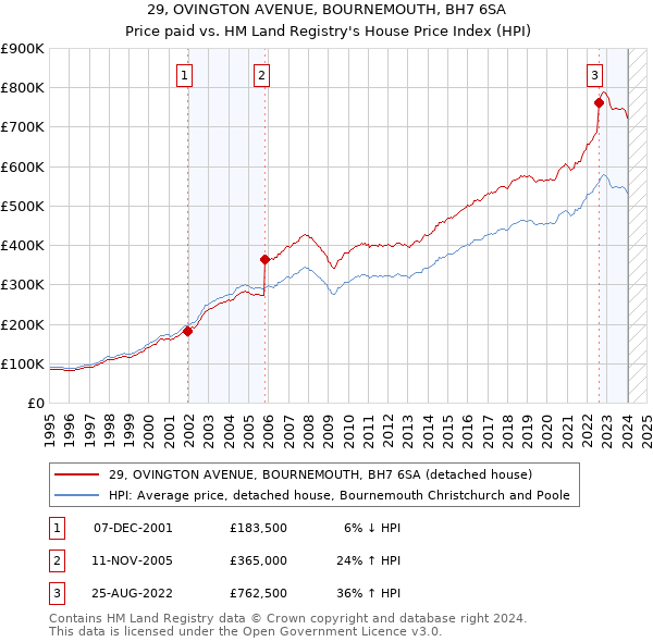 29, OVINGTON AVENUE, BOURNEMOUTH, BH7 6SA: Price paid vs HM Land Registry's House Price Index
