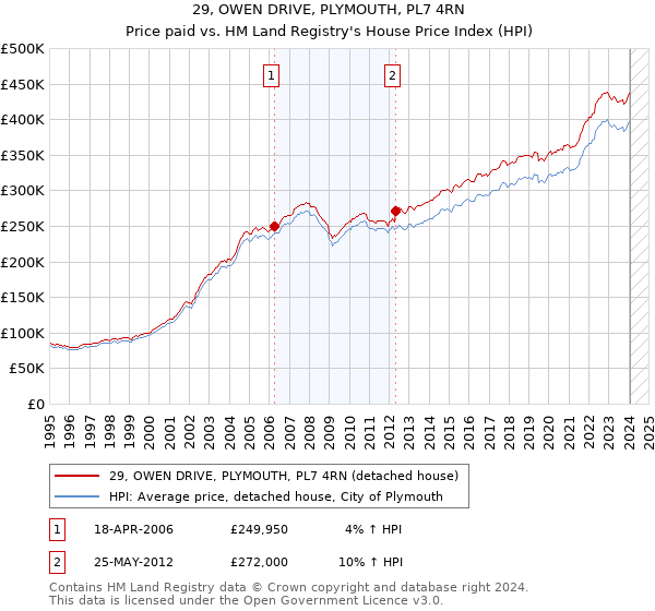 29, OWEN DRIVE, PLYMOUTH, PL7 4RN: Price paid vs HM Land Registry's House Price Index