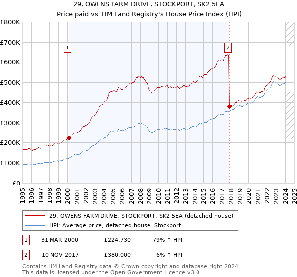 29, OWENS FARM DRIVE, STOCKPORT, SK2 5EA: Price paid vs HM Land Registry's House Price Index