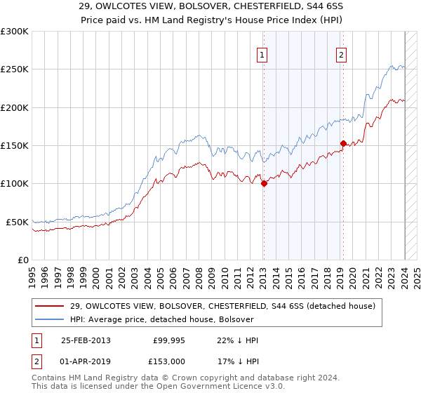 29, OWLCOTES VIEW, BOLSOVER, CHESTERFIELD, S44 6SS: Price paid vs HM Land Registry's House Price Index
