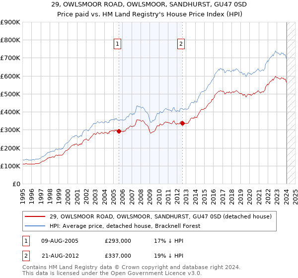 29, OWLSMOOR ROAD, OWLSMOOR, SANDHURST, GU47 0SD: Price paid vs HM Land Registry's House Price Index