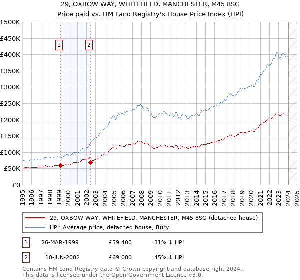 29, OXBOW WAY, WHITEFIELD, MANCHESTER, M45 8SG: Price paid vs HM Land Registry's House Price Index