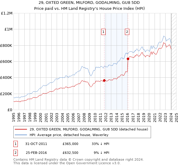 29, OXTED GREEN, MILFORD, GODALMING, GU8 5DD: Price paid vs HM Land Registry's House Price Index
