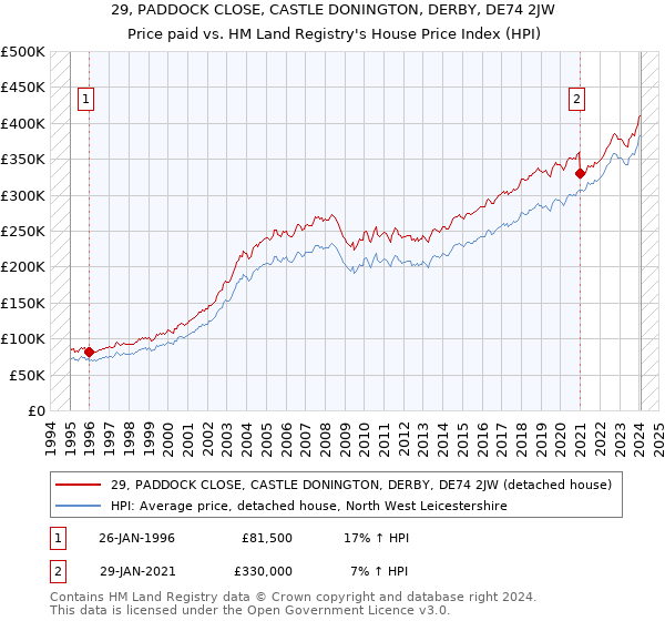29, PADDOCK CLOSE, CASTLE DONINGTON, DERBY, DE74 2JW: Price paid vs HM Land Registry's House Price Index