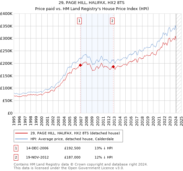 29, PAGE HILL, HALIFAX, HX2 8TS: Price paid vs HM Land Registry's House Price Index