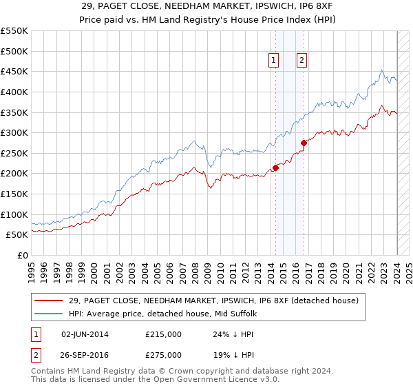 29, PAGET CLOSE, NEEDHAM MARKET, IPSWICH, IP6 8XF: Price paid vs HM Land Registry's House Price Index