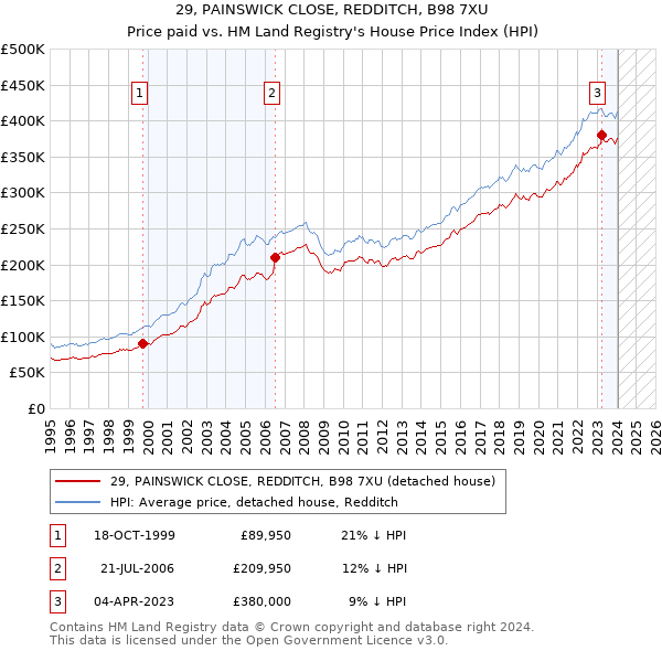 29, PAINSWICK CLOSE, REDDITCH, B98 7XU: Price paid vs HM Land Registry's House Price Index