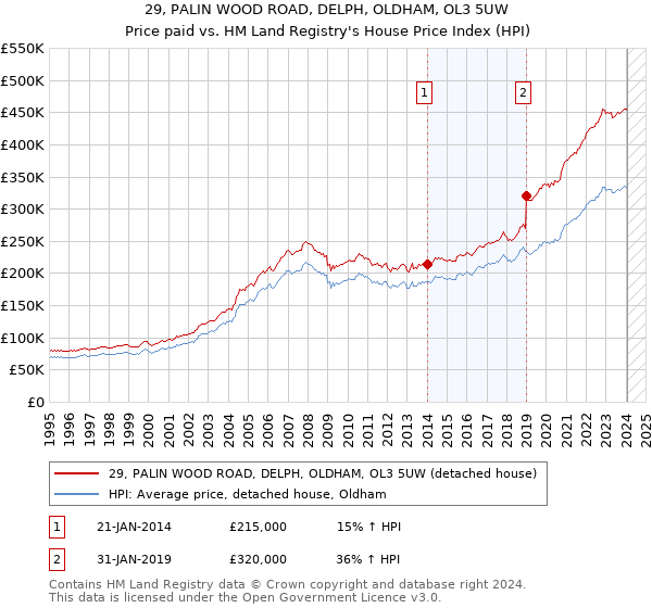 29, PALIN WOOD ROAD, DELPH, OLDHAM, OL3 5UW: Price paid vs HM Land Registry's House Price Index