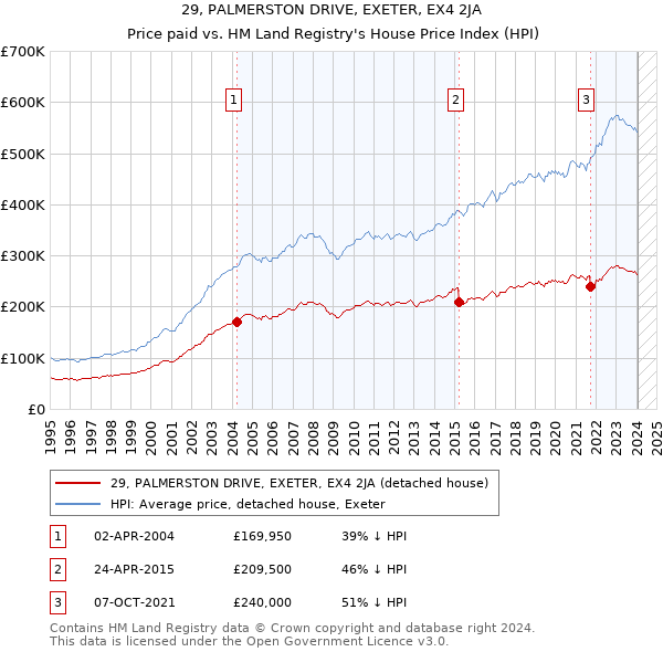 29, PALMERSTON DRIVE, EXETER, EX4 2JA: Price paid vs HM Land Registry's House Price Index
