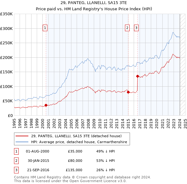 29, PANTEG, LLANELLI, SA15 3TE: Price paid vs HM Land Registry's House Price Index