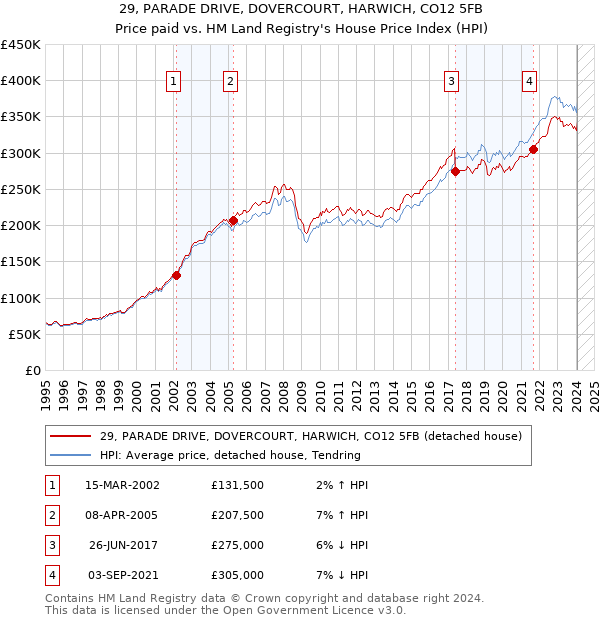 29, PARADE DRIVE, DOVERCOURT, HARWICH, CO12 5FB: Price paid vs HM Land Registry's House Price Index