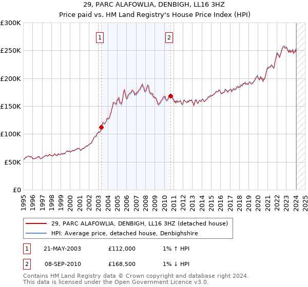 29, PARC ALAFOWLIA, DENBIGH, LL16 3HZ: Price paid vs HM Land Registry's House Price Index