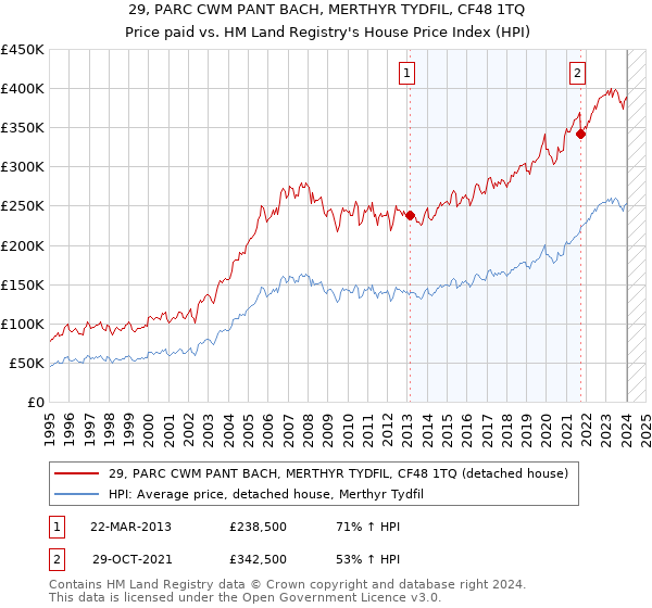 29, PARC CWM PANT BACH, MERTHYR TYDFIL, CF48 1TQ: Price paid vs HM Land Registry's House Price Index