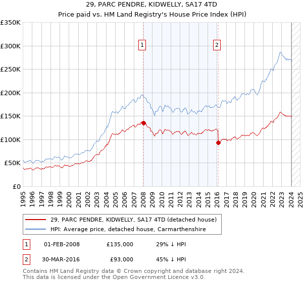 29, PARC PENDRE, KIDWELLY, SA17 4TD: Price paid vs HM Land Registry's House Price Index