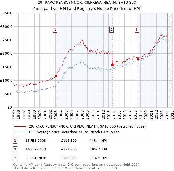29, PARC PENSCYNNOR, CILFREW, NEATH, SA10 8LQ: Price paid vs HM Land Registry's House Price Index