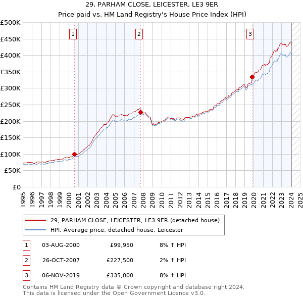 29, PARHAM CLOSE, LEICESTER, LE3 9ER: Price paid vs HM Land Registry's House Price Index