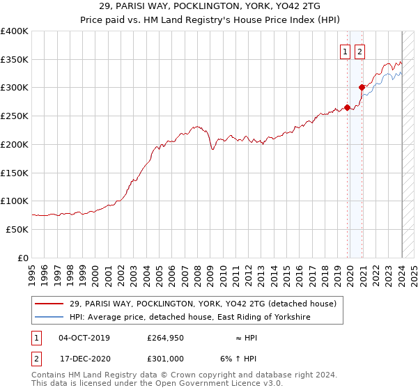 29, PARISI WAY, POCKLINGTON, YORK, YO42 2TG: Price paid vs HM Land Registry's House Price Index