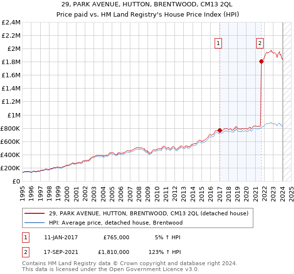 29, PARK AVENUE, HUTTON, BRENTWOOD, CM13 2QL: Price paid vs HM Land Registry's House Price Index